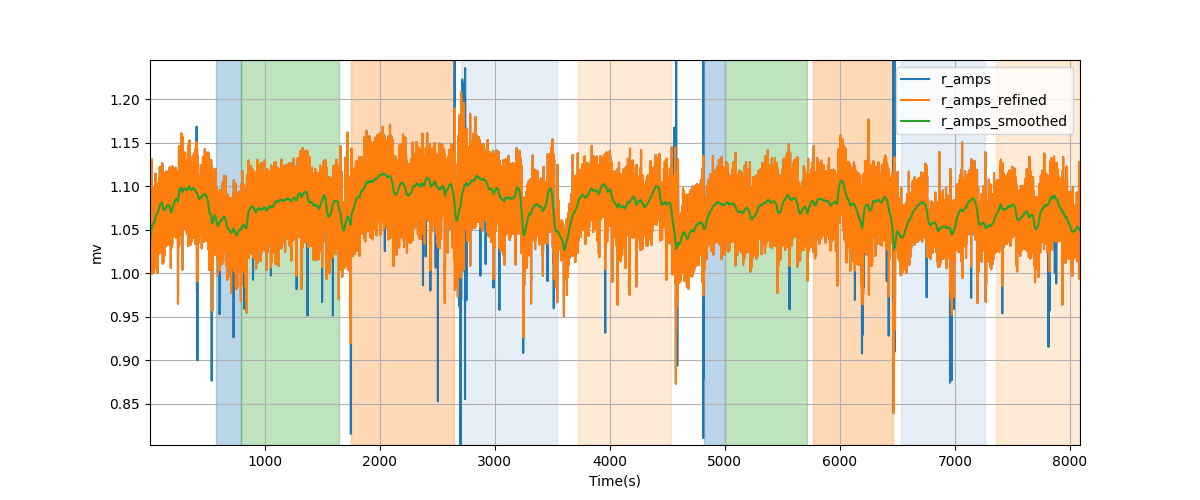 R-wave amplitudes - Overlay