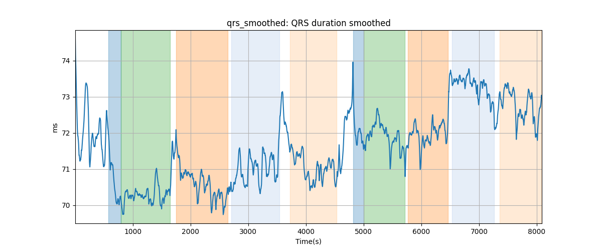 qrs_smoothed: QRS duration smoothed