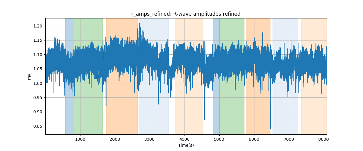 r_amps_refined: R-wave amplitudes refined