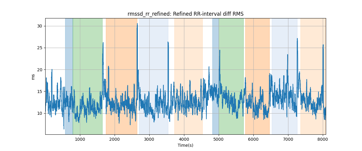 rmssd_rr_refined: Refined RR-interval diff RMS