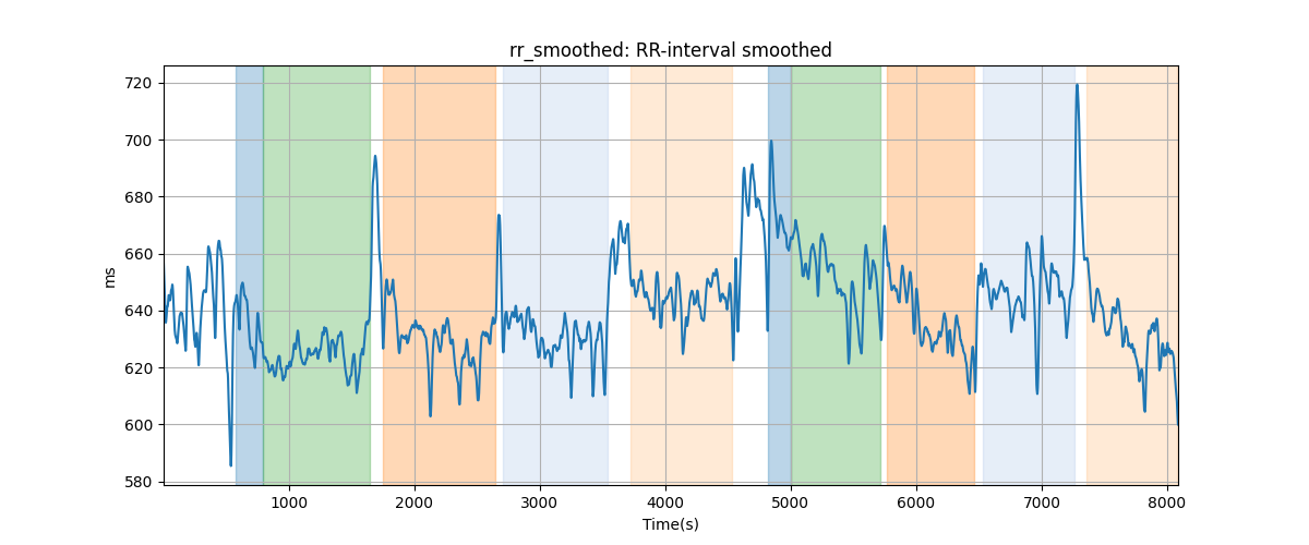 rr_smoothed: RR-interval smoothed