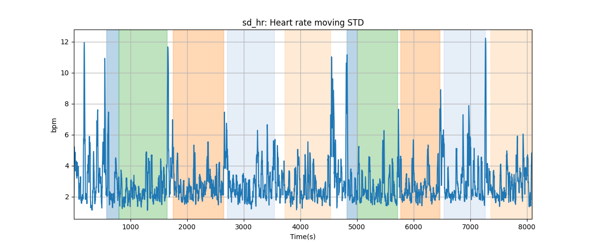 sd_hr: Heart rate moving STD