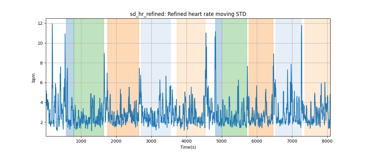 sd_hr_refined: Refined heart rate moving STD