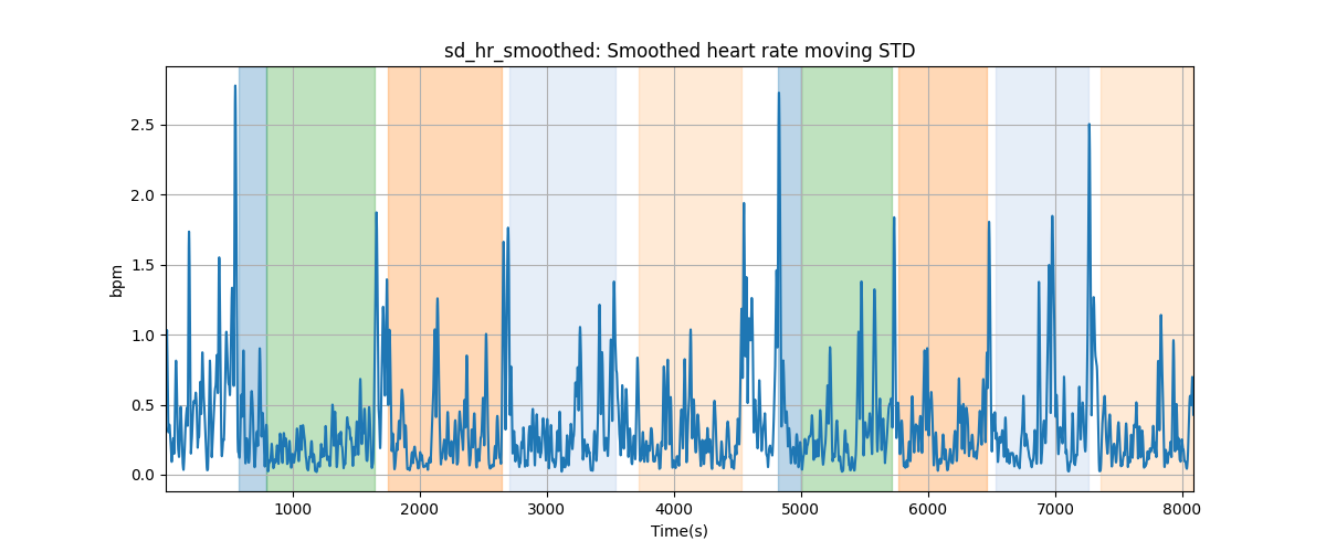 sd_hr_smoothed: Smoothed heart rate moving STD