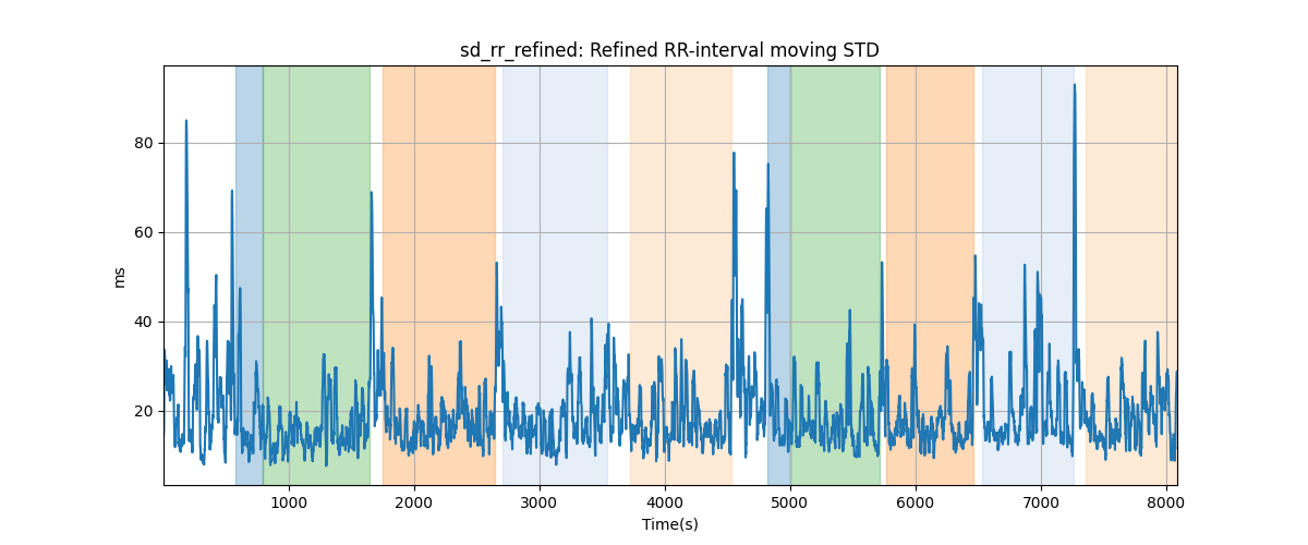 sd_rr_refined: Refined RR-interval moving STD