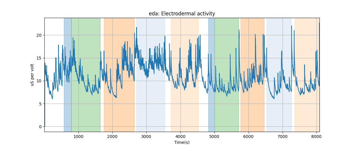 eda: Electrodermal activity