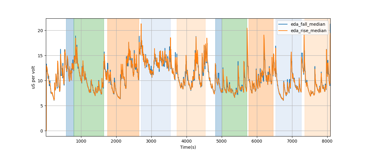 EDA segment falling/rising wave median amplitudes - Overlay