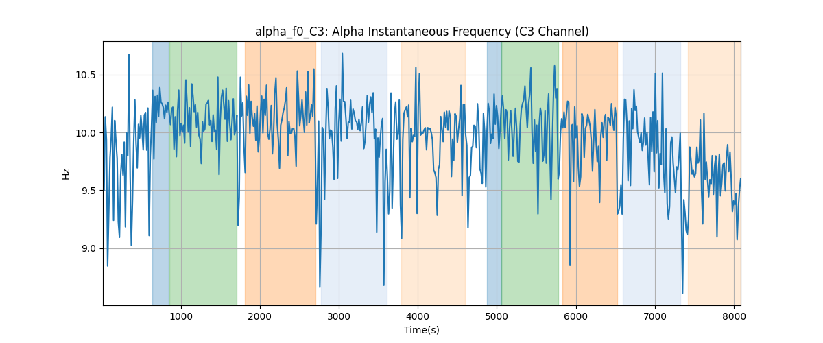 alpha_f0_C3: Alpha Instantaneous Frequency (C3 Channel)