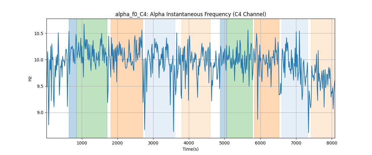 alpha_f0_C4: Alpha Instantaneous Frequency (C4 Channel)