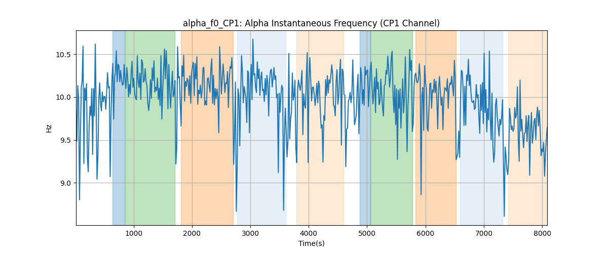 alpha_f0_CP1: Alpha Instantaneous Frequency (CP1 Channel)