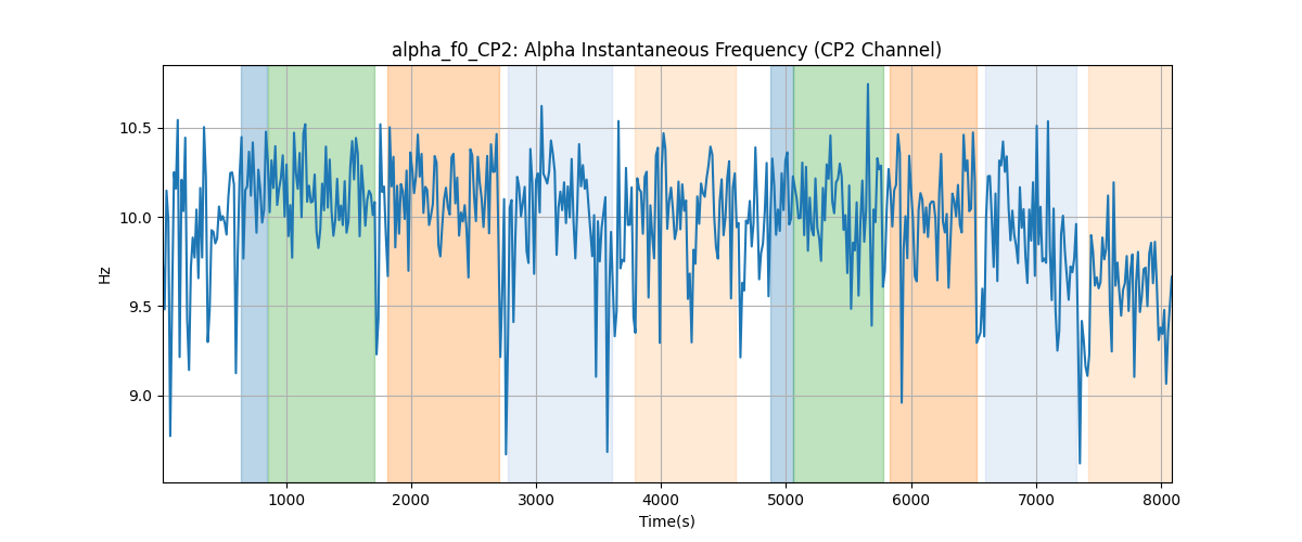 alpha_f0_CP2: Alpha Instantaneous Frequency (CP2 Channel)