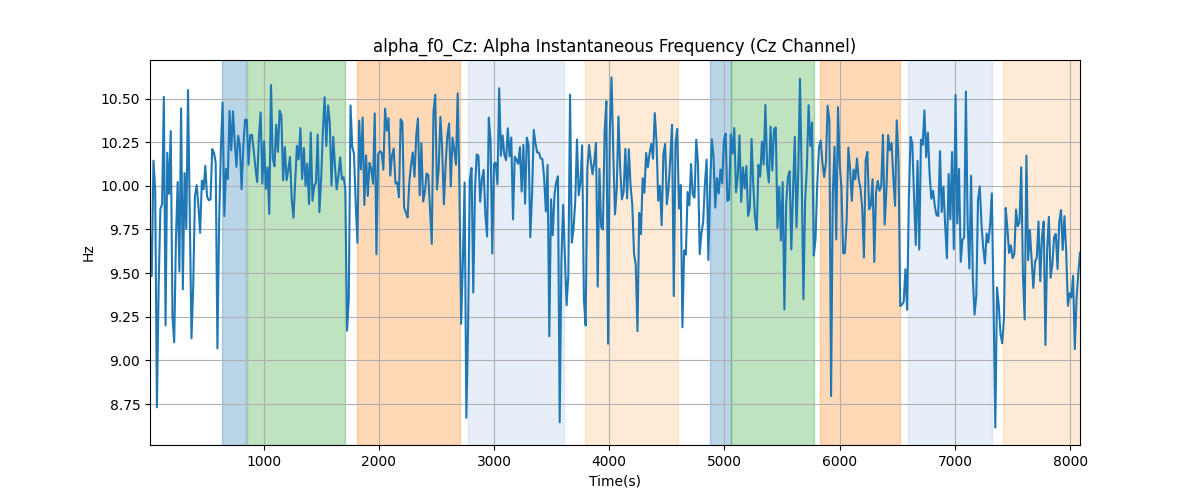 alpha_f0_Cz: Alpha Instantaneous Frequency (Cz Channel)