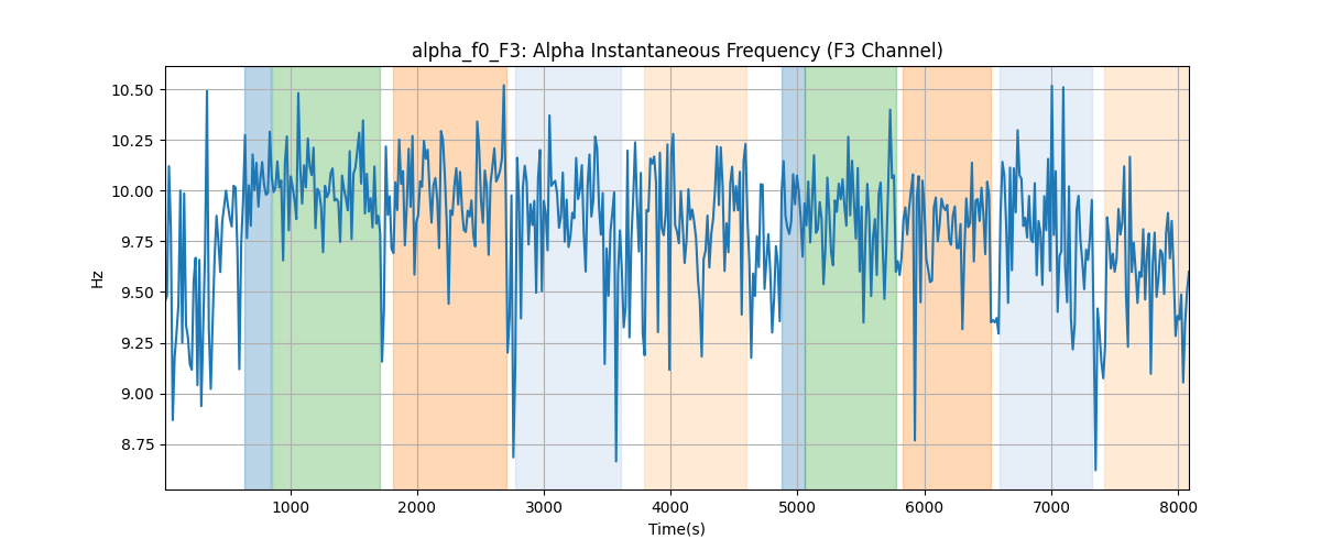 alpha_f0_F3: Alpha Instantaneous Frequency (F3 Channel)