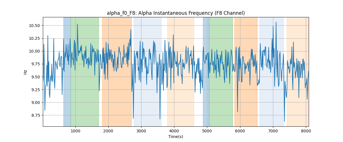 alpha_f0_F8: Alpha Instantaneous Frequency (F8 Channel)