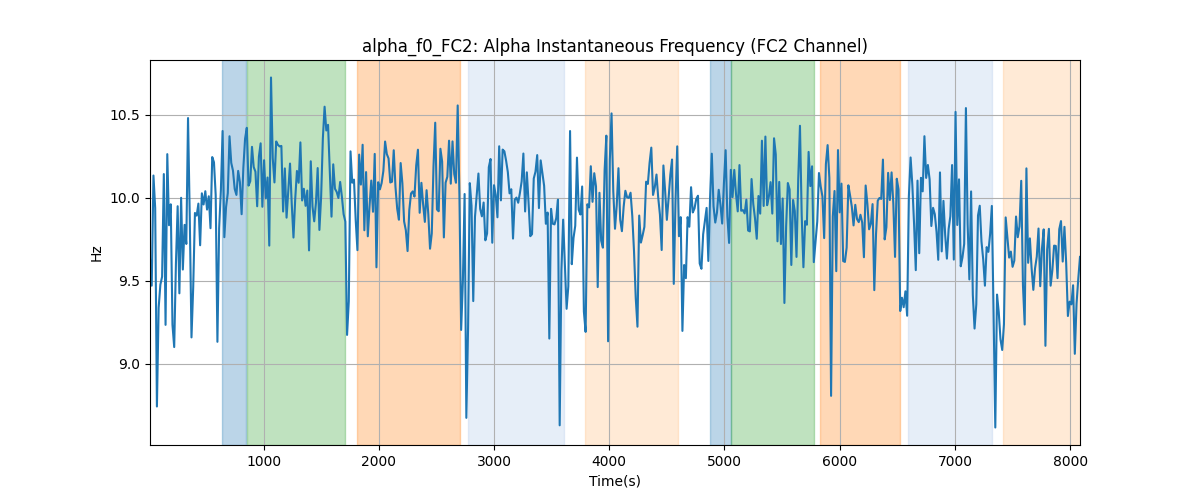 alpha_f0_FC2: Alpha Instantaneous Frequency (FC2 Channel)