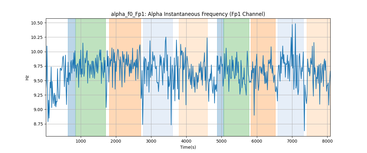 alpha_f0_Fp1: Alpha Instantaneous Frequency (Fp1 Channel)