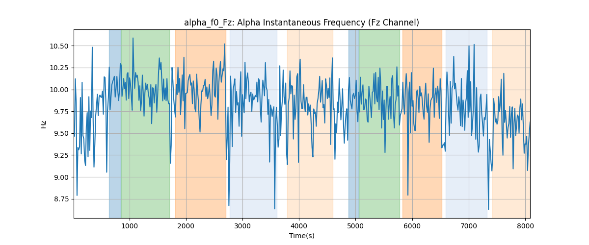 alpha_f0_Fz: Alpha Instantaneous Frequency (Fz Channel)