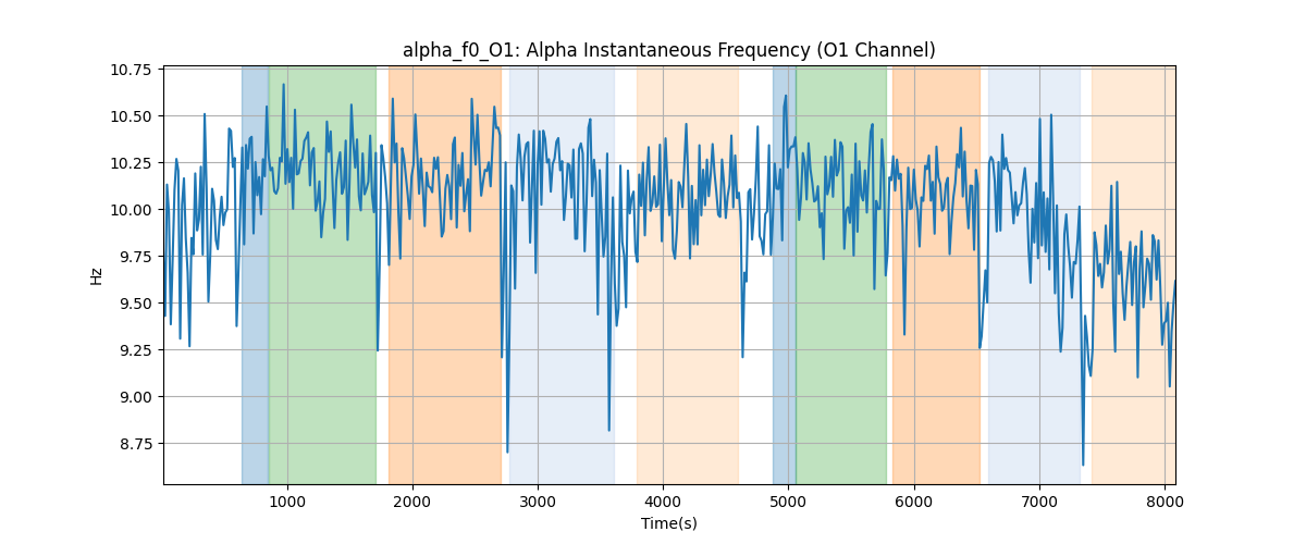 alpha_f0_O1: Alpha Instantaneous Frequency (O1 Channel)