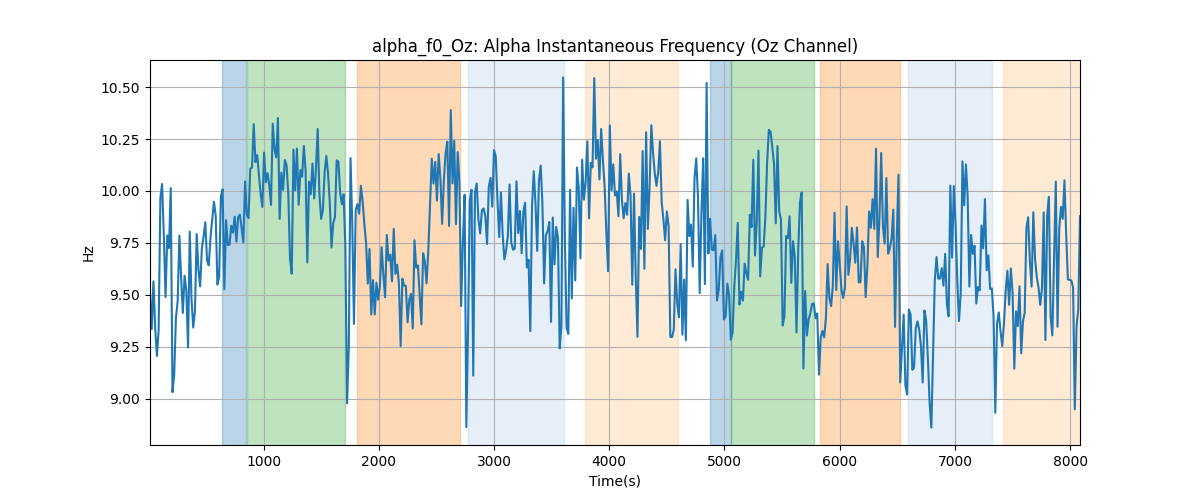 alpha_f0_Oz: Alpha Instantaneous Frequency (Oz Channel)