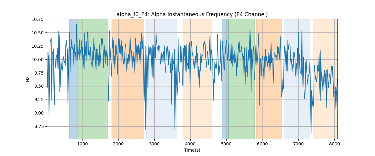 alpha_f0_P4: Alpha Instantaneous Frequency (P4 Channel)