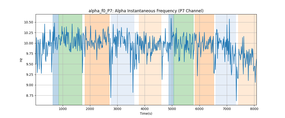 alpha_f0_P7: Alpha Instantaneous Frequency (P7 Channel)