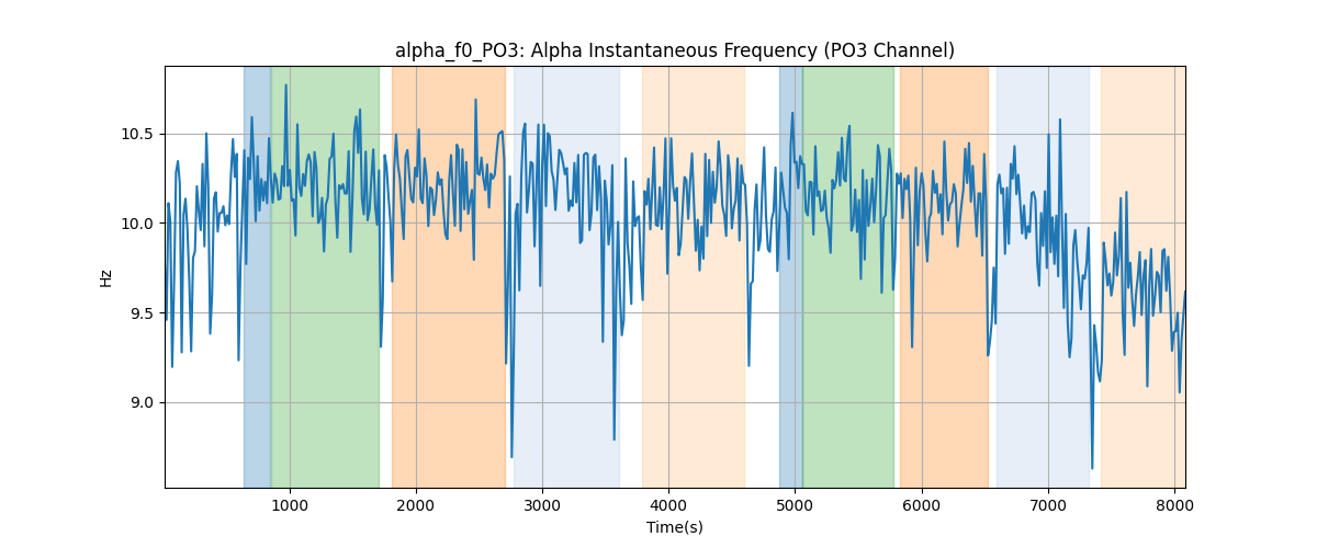 alpha_f0_PO3: Alpha Instantaneous Frequency (PO3 Channel)