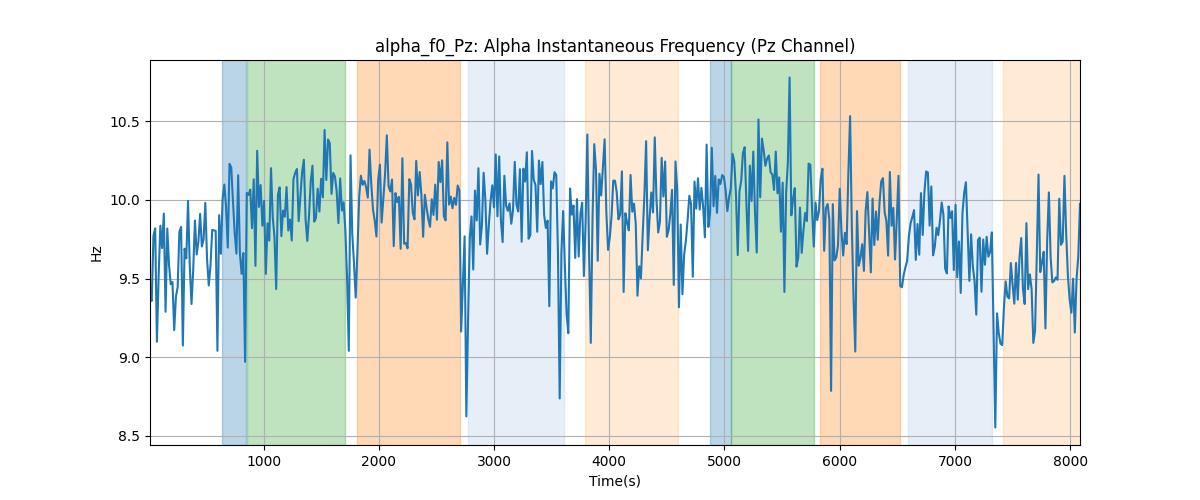 alpha_f0_Pz: Alpha Instantaneous Frequency (Pz Channel)