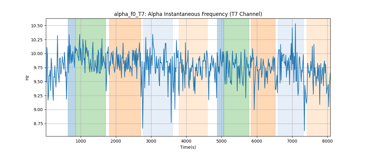 alpha_f0_T7: Alpha Instantaneous Frequency (T7 Channel)