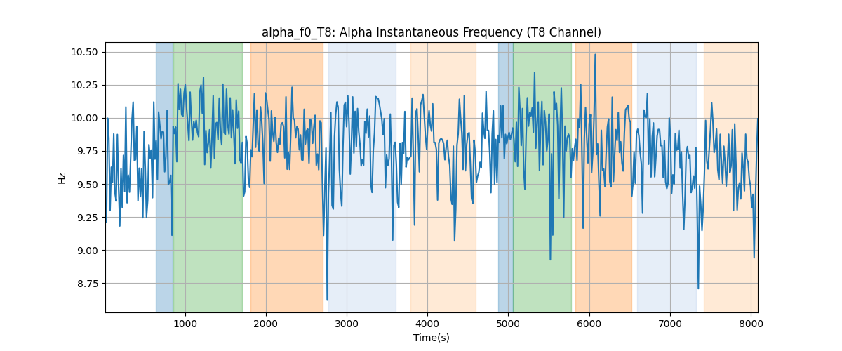 alpha_f0_T8: Alpha Instantaneous Frequency (T8 Channel)