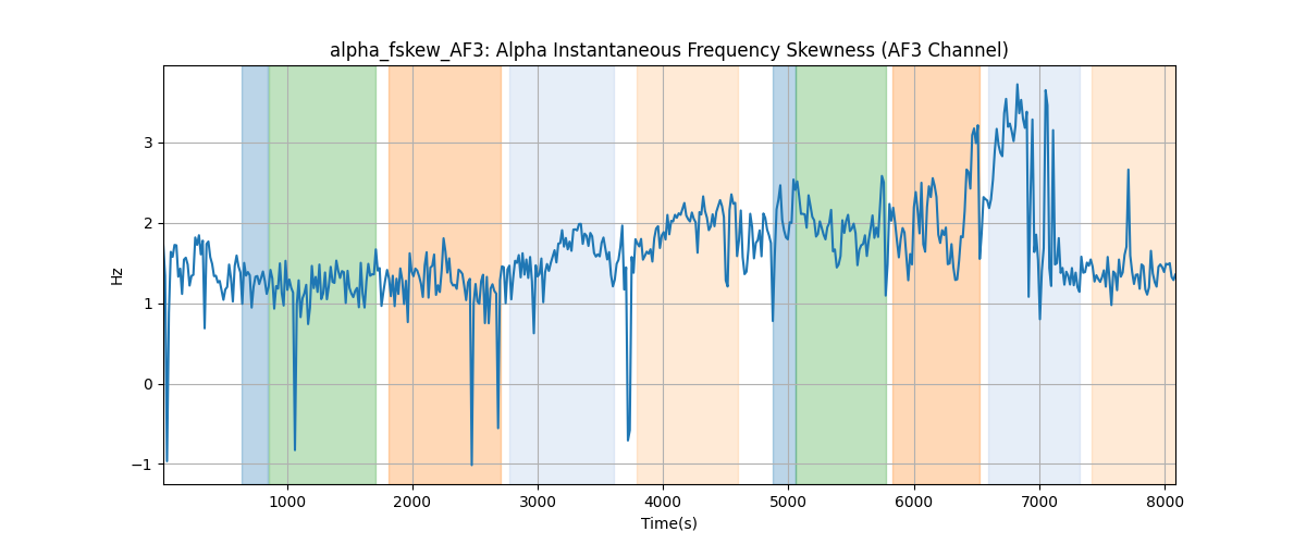 alpha_fskew_AF3: Alpha Instantaneous Frequency Skewness (AF3 Channel)