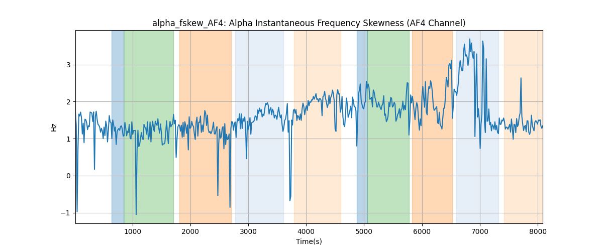 alpha_fskew_AF4: Alpha Instantaneous Frequency Skewness (AF4 Channel)