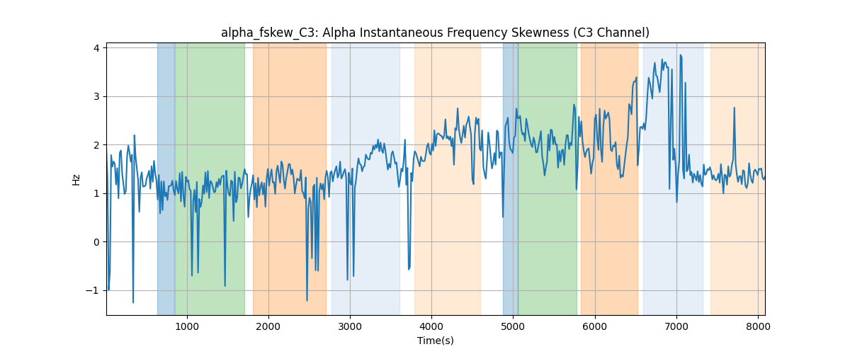 alpha_fskew_C3: Alpha Instantaneous Frequency Skewness (C3 Channel)