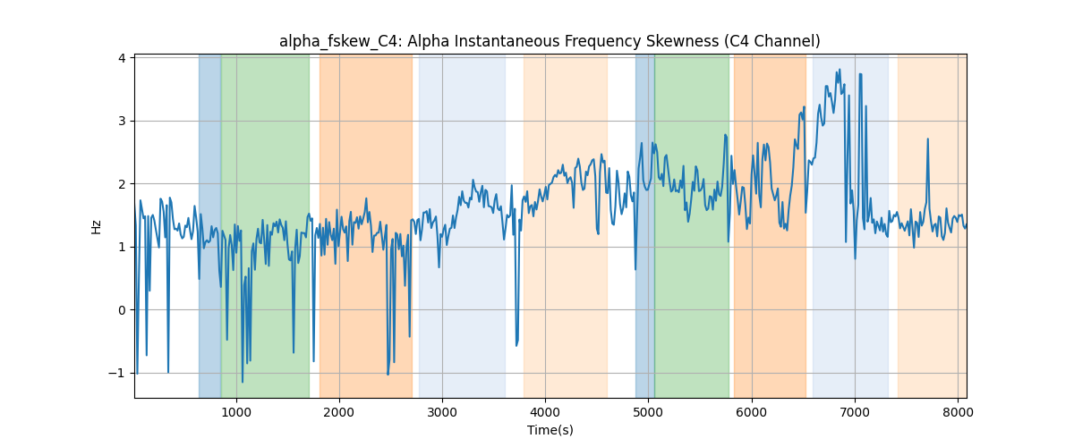 alpha_fskew_C4: Alpha Instantaneous Frequency Skewness (C4 Channel)