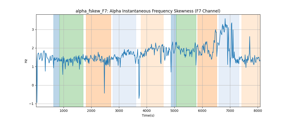 alpha_fskew_F7: Alpha Instantaneous Frequency Skewness (F7 Channel)