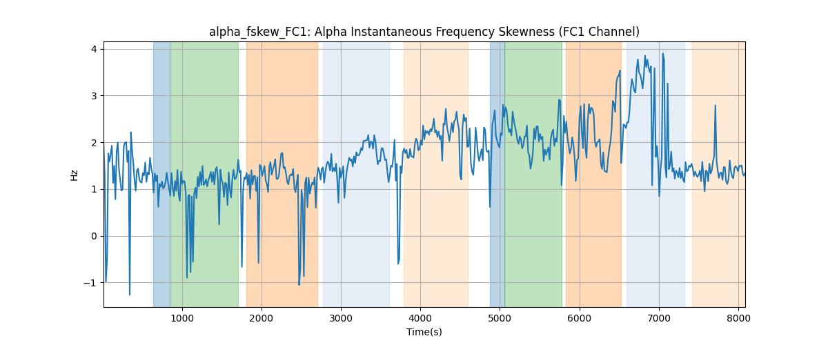 alpha_fskew_FC1: Alpha Instantaneous Frequency Skewness (FC1 Channel)