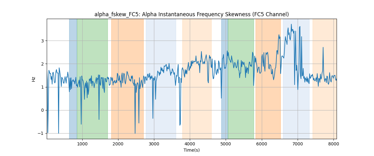 alpha_fskew_FC5: Alpha Instantaneous Frequency Skewness (FC5 Channel)