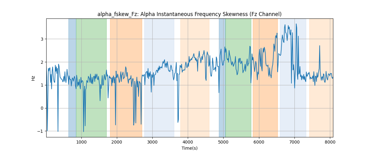 alpha_fskew_Fz: Alpha Instantaneous Frequency Skewness (Fz Channel)