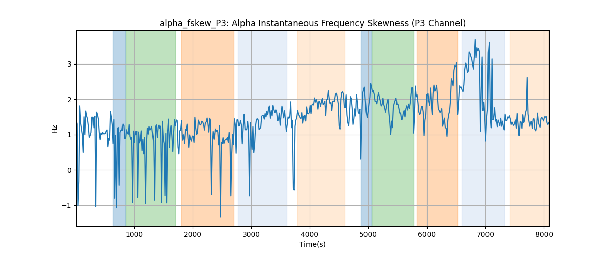 alpha_fskew_P3: Alpha Instantaneous Frequency Skewness (P3 Channel)