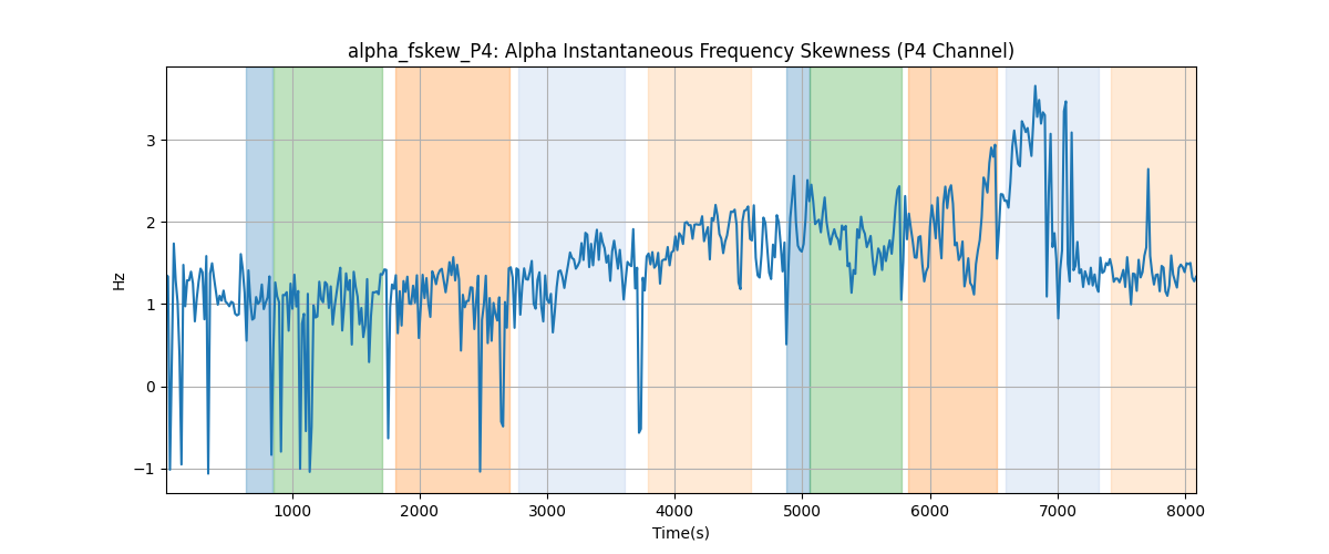 alpha_fskew_P4: Alpha Instantaneous Frequency Skewness (P4 Channel)