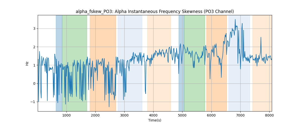 alpha_fskew_PO3: Alpha Instantaneous Frequency Skewness (PO3 Channel)