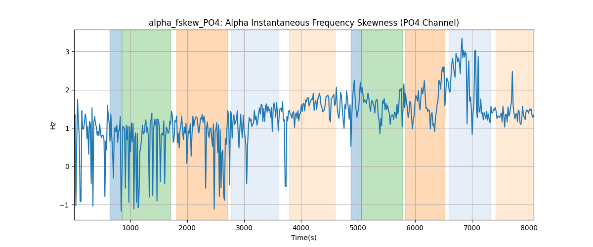 alpha_fskew_PO4: Alpha Instantaneous Frequency Skewness (PO4 Channel)