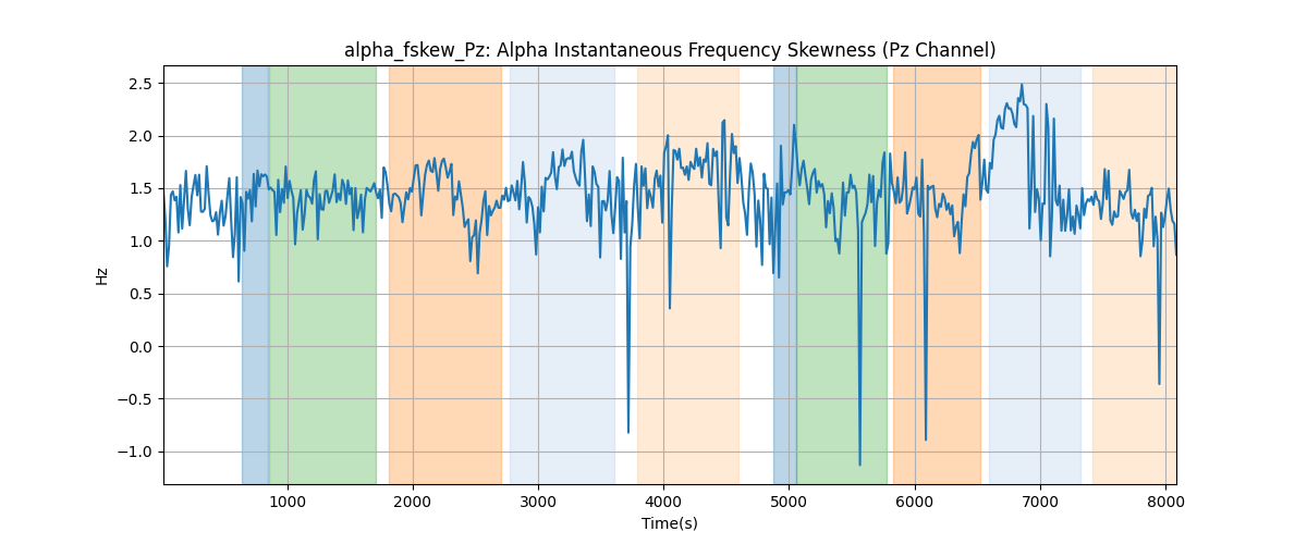 alpha_fskew_Pz: Alpha Instantaneous Frequency Skewness (Pz Channel)