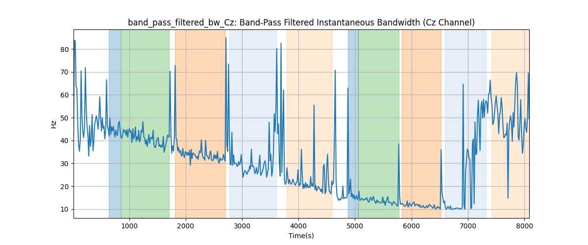 band_pass_filtered_bw_Cz: Band-Pass Filtered Instantaneous Bandwidth (Cz Channel)