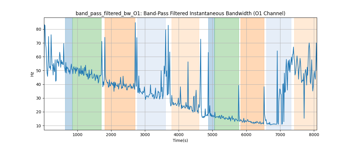 band_pass_filtered_bw_O1: Band-Pass Filtered Instantaneous Bandwidth (O1 Channel)