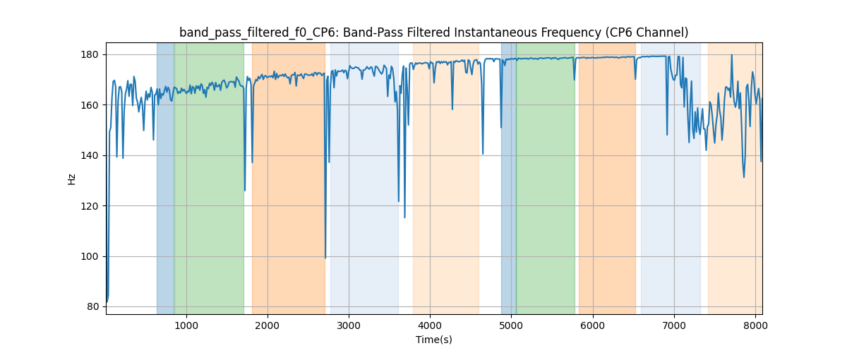 band_pass_filtered_f0_CP6: Band-Pass Filtered Instantaneous Frequency (CP6 Channel)
