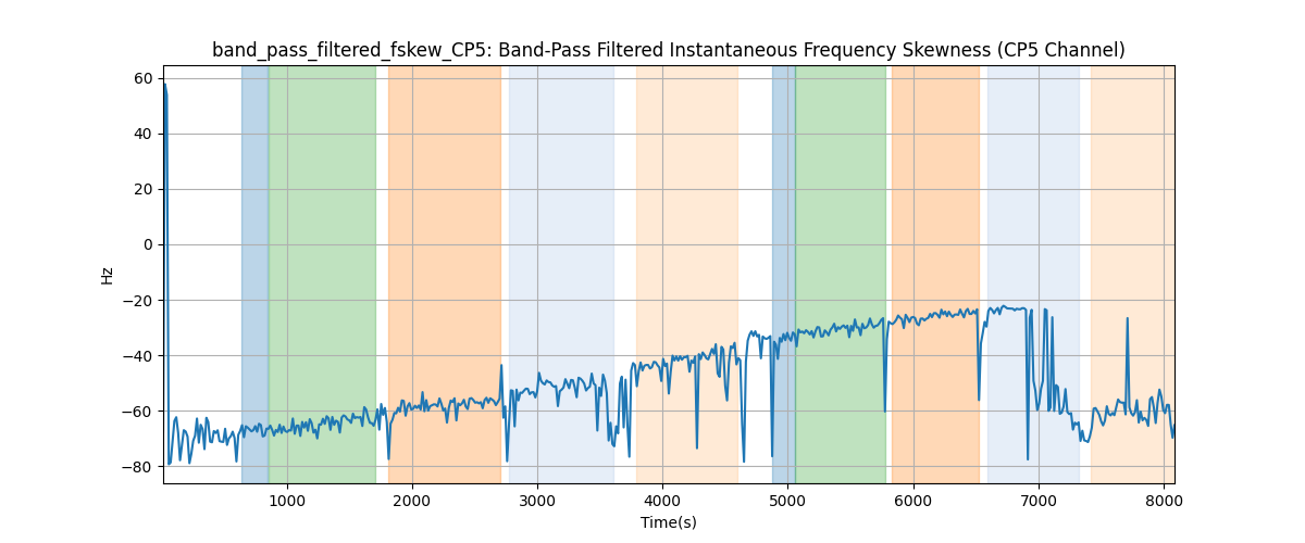 band_pass_filtered_fskew_CP5: Band-Pass Filtered Instantaneous Frequency Skewness (CP5 Channel)