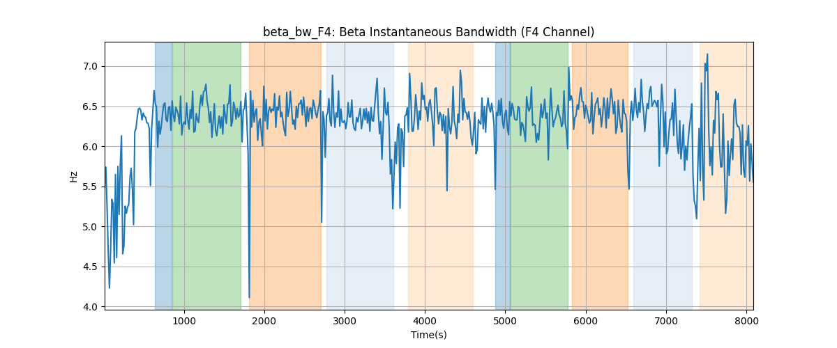 beta_bw_F4: Beta Instantaneous Bandwidth (F4 Channel)