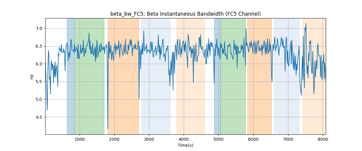 beta_bw_FC5: Beta Instantaneous Bandwidth (FC5 Channel)