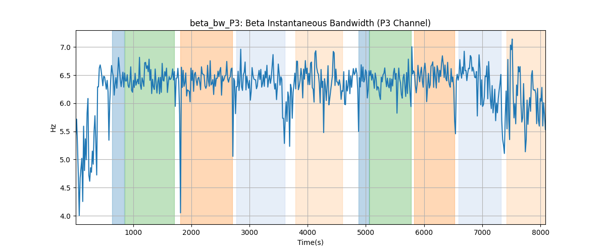 beta_bw_P3: Beta Instantaneous Bandwidth (P3 Channel)