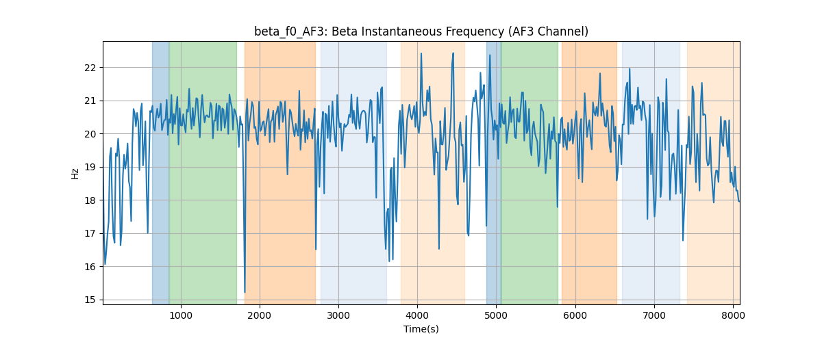 beta_f0_AF3: Beta Instantaneous Frequency (AF3 Channel)